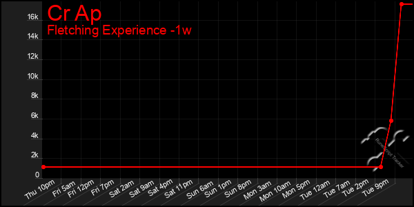 Last 7 Days Graph of Cr Ap