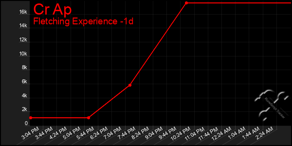 Last 24 Hours Graph of Cr Ap