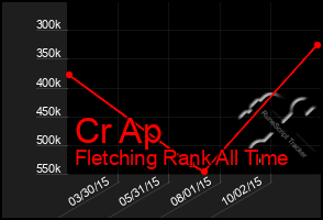 Total Graph of Cr Ap