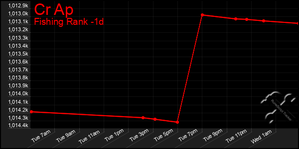 Last 24 Hours Graph of Cr Ap