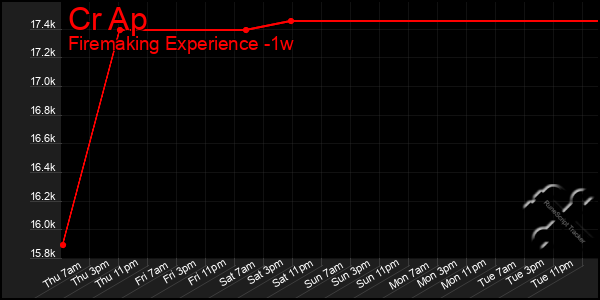Last 7 Days Graph of Cr Ap
