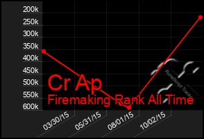 Total Graph of Cr Ap