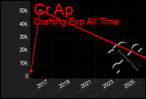 Total Graph of Cr Ap
