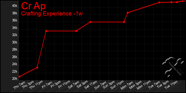 Last 7 Days Graph of Cr Ap