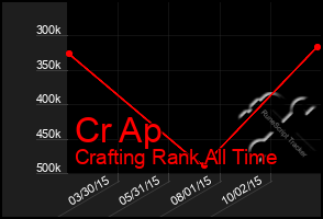 Total Graph of Cr Ap