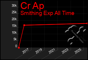 Total Graph of Cr Ap
