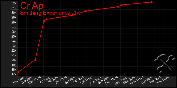 Last 7 Days Graph of Cr Ap