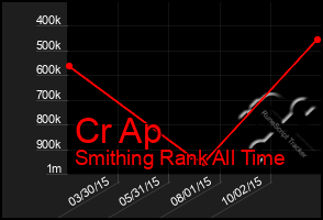 Total Graph of Cr Ap