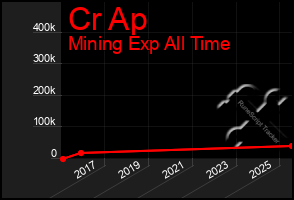 Total Graph of Cr Ap