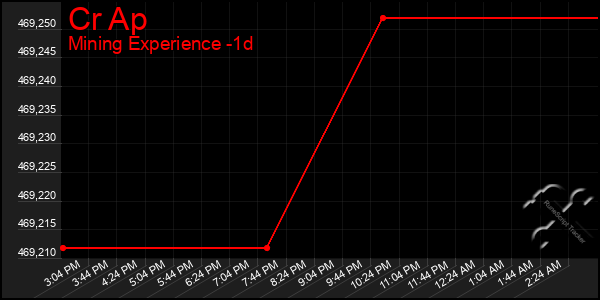 Last 24 Hours Graph of Cr Ap