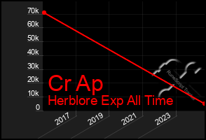 Total Graph of Cr Ap