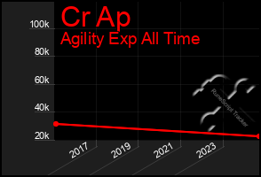Total Graph of Cr Ap