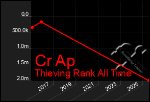 Total Graph of Cr Ap