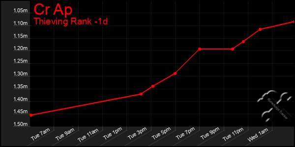 Last 24 Hours Graph of Cr Ap