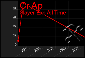 Total Graph of Cr Ap