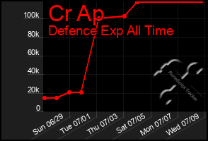 Total Graph of Cr Ap