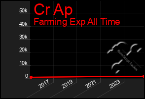 Total Graph of Cr Ap