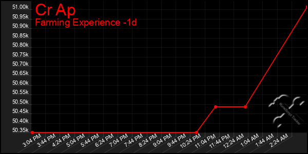 Last 24 Hours Graph of Cr Ap
