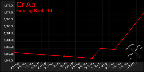 Last 24 Hours Graph of Cr Ap