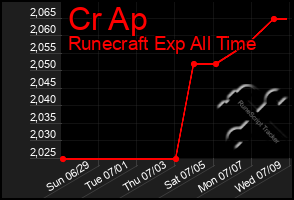 Total Graph of Cr Ap