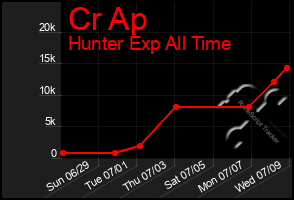 Total Graph of Cr Ap