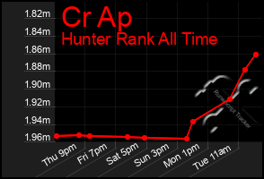 Total Graph of Cr Ap