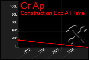 Total Graph of Cr Ap