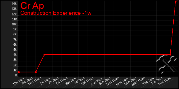 Last 7 Days Graph of Cr Ap