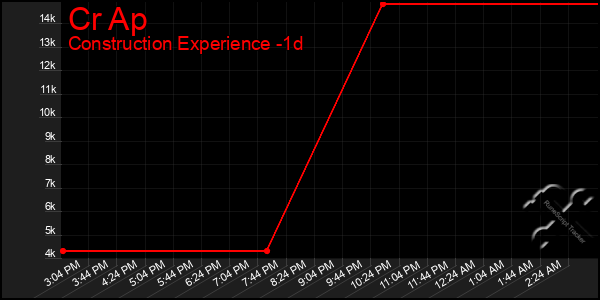 Last 24 Hours Graph of Cr Ap
