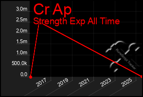 Total Graph of Cr Ap