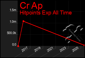Total Graph of Cr Ap