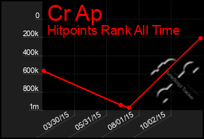 Total Graph of Cr Ap