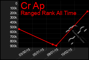 Total Graph of Cr Ap