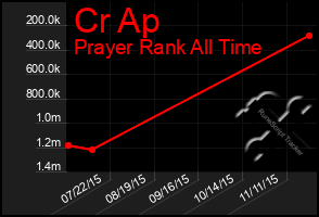 Total Graph of Cr Ap