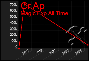 Total Graph of Cr Ap