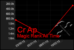 Total Graph of Cr Ap