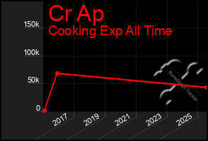 Total Graph of Cr Ap