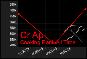 Total Graph of Cr Ap