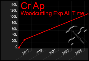 Total Graph of Cr Ap
