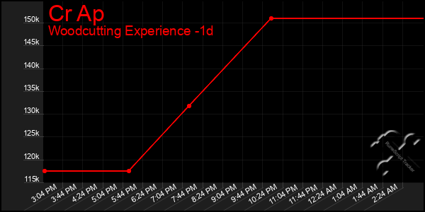 Last 24 Hours Graph of Cr Ap