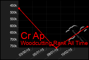 Total Graph of Cr Ap