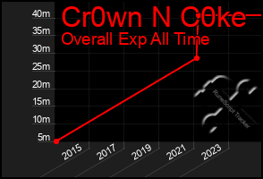Total Graph of Cr0wn N C0ke