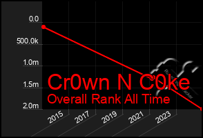 Total Graph of Cr0wn N C0ke