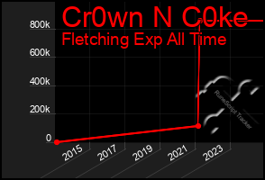 Total Graph of Cr0wn N C0ke