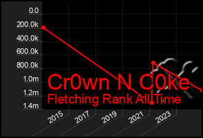 Total Graph of Cr0wn N C0ke