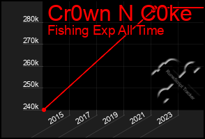 Total Graph of Cr0wn N C0ke