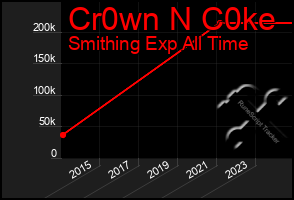 Total Graph of Cr0wn N C0ke