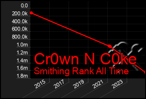 Total Graph of Cr0wn N C0ke