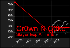 Total Graph of Cr0wn N C0ke