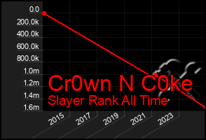Total Graph of Cr0wn N C0ke